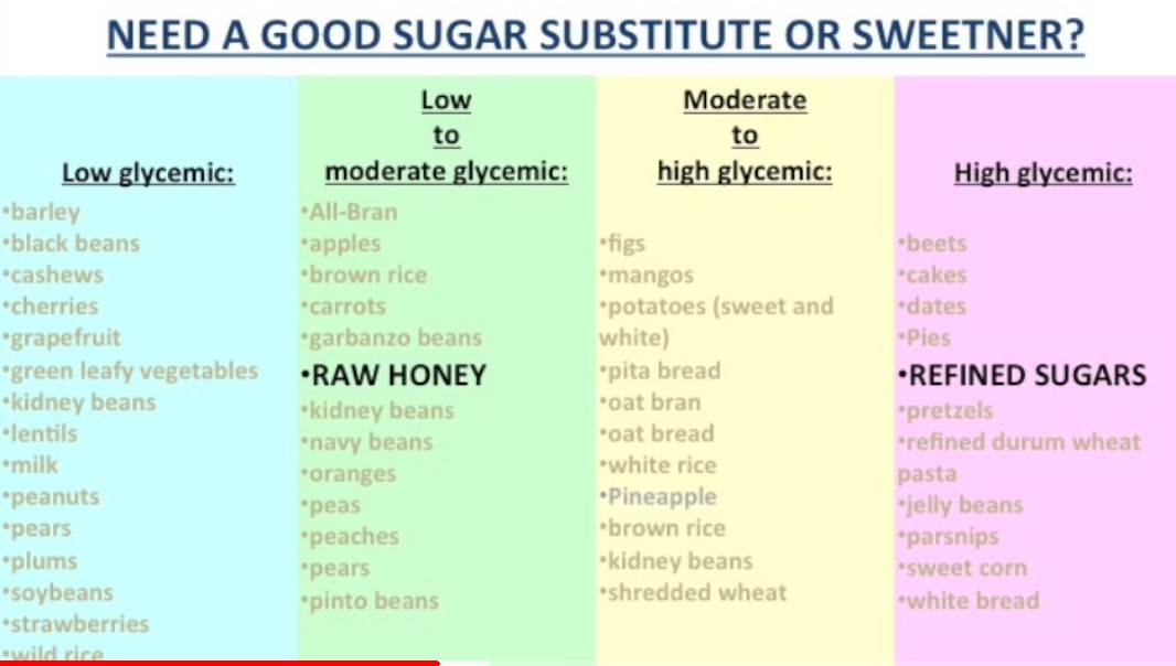 chart with natural sugar substitutes